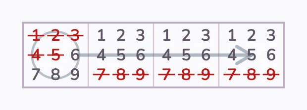 Three different shaft digits: the circle is 6–9 and each shaft cell 1–6.