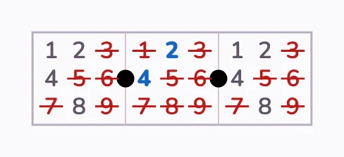 Middle cell: 2 or 4. End cells: 1, 2, 4 or 8.