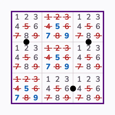 Three disjoint black dots use 1, 2, 3, 4, 6 and 8; the other cells are 5, 7, 9.