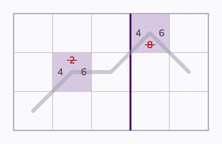 {2,4,6} meets {4,6,8}: both mirrored cells become {4,6}.