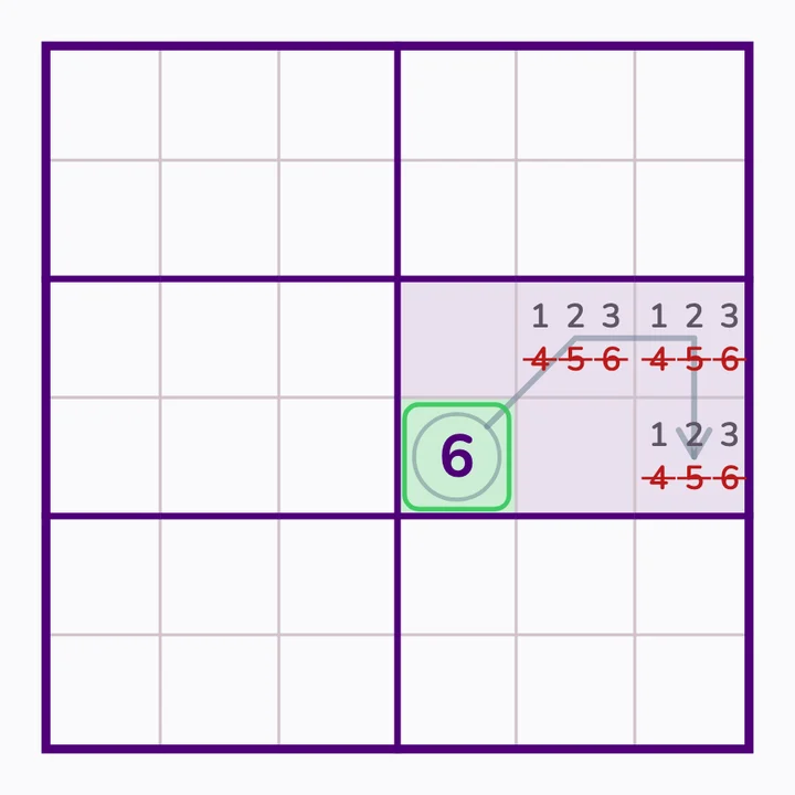 6×6: three different shaft digits force a circle of 6 and the set {1,2,3}.