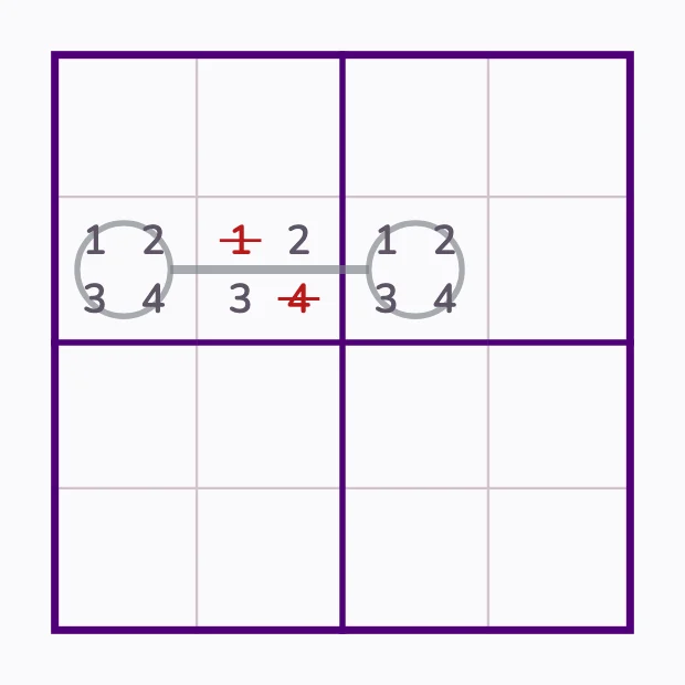 4×4: the circles can be any digit from 1 to 4; only the middle cell loses 1 and 4.