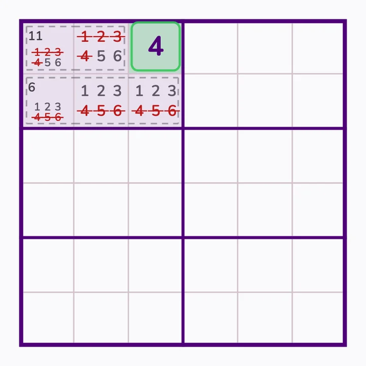 6×6: 11 = {5,6} and 6 = {1,2,3}, so the box's last cell is 21 − 11 − 6 = 4.