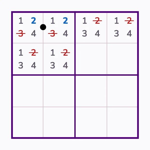 4×4: a black dot always holds a 2, so 2 leaves the rest of its row and box.