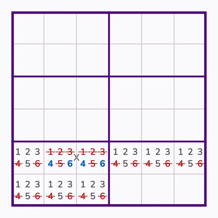 6×6: an X is always {4,6}, so 4 and 6 leave the rest of its row and box.