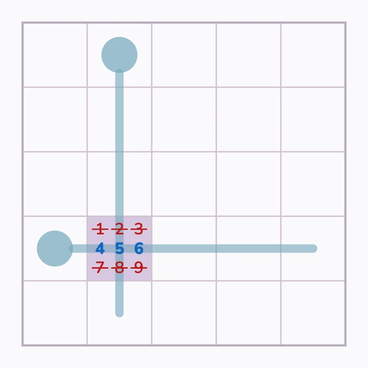 2–6 on one thermometer and 4–8 on the other: the crossing cell is 4, 5 or 6.