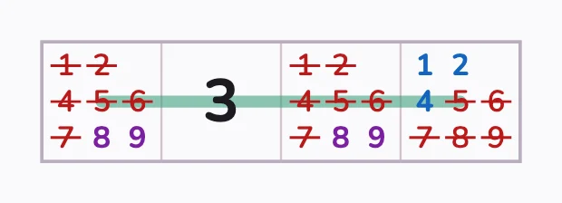 A 3 needs 8 or 9 on both sides; the line alternates low, high, low, high.