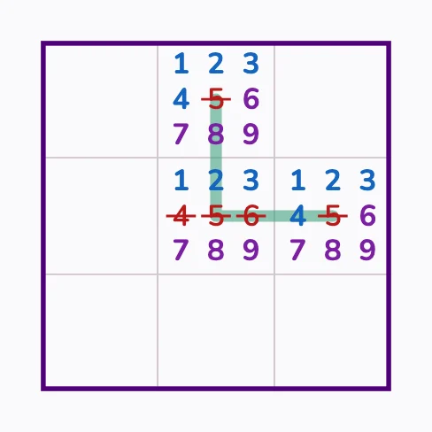 Both neighbours of the bend share the box, so the bend is not 4, 5 or 6.