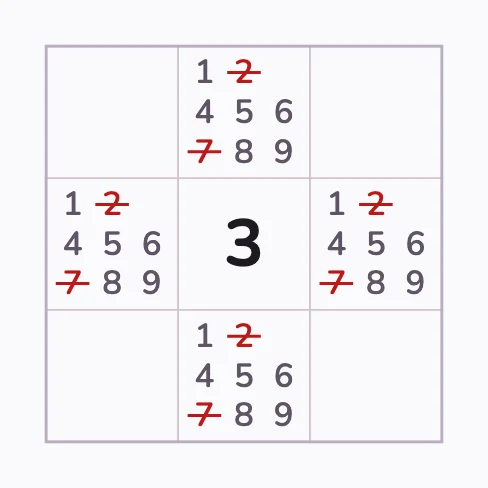 When all marks are given, the unmarked neighbours of a 3 cannot be 2 or 7.